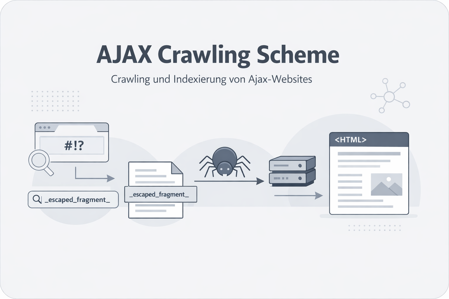 Was ist AJAX Crawling Scheme?
