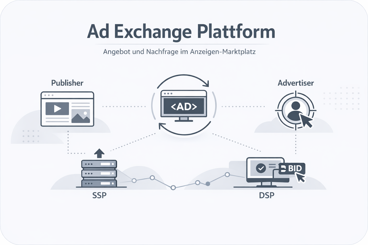 Was ist Ad Exchange?