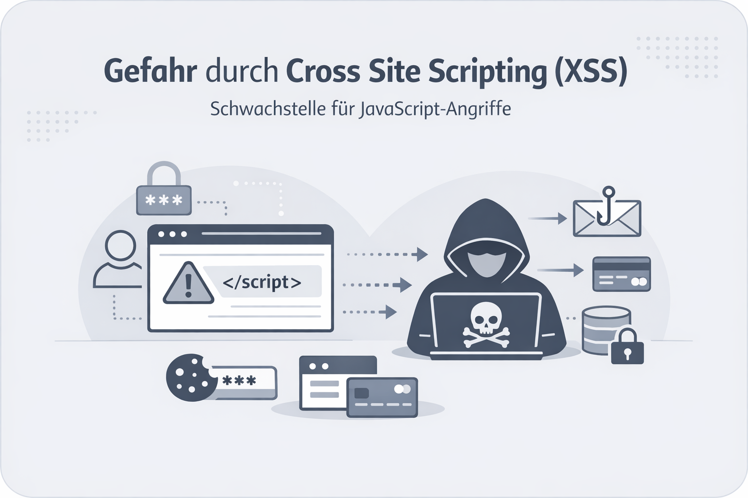 Was ist Cross Site Scripting?