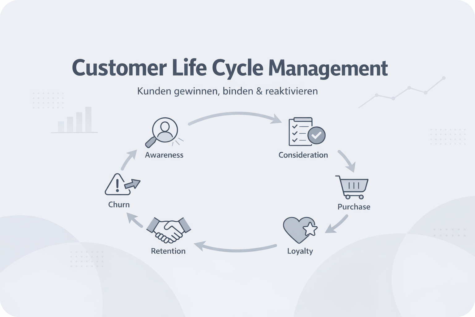 Was ist Customer Life Cycle?