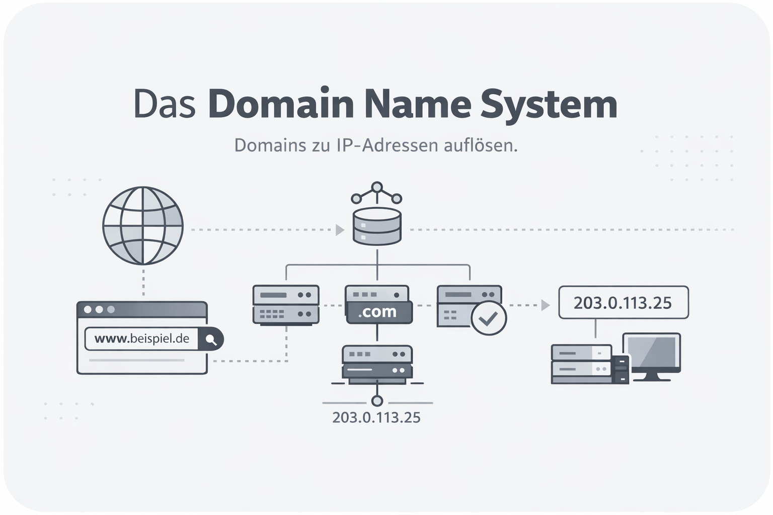 Was ist Domain Name System?