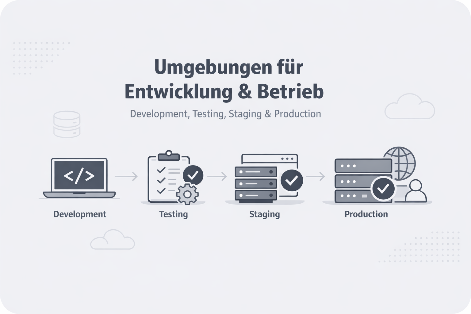 Was ist Environment (env)?