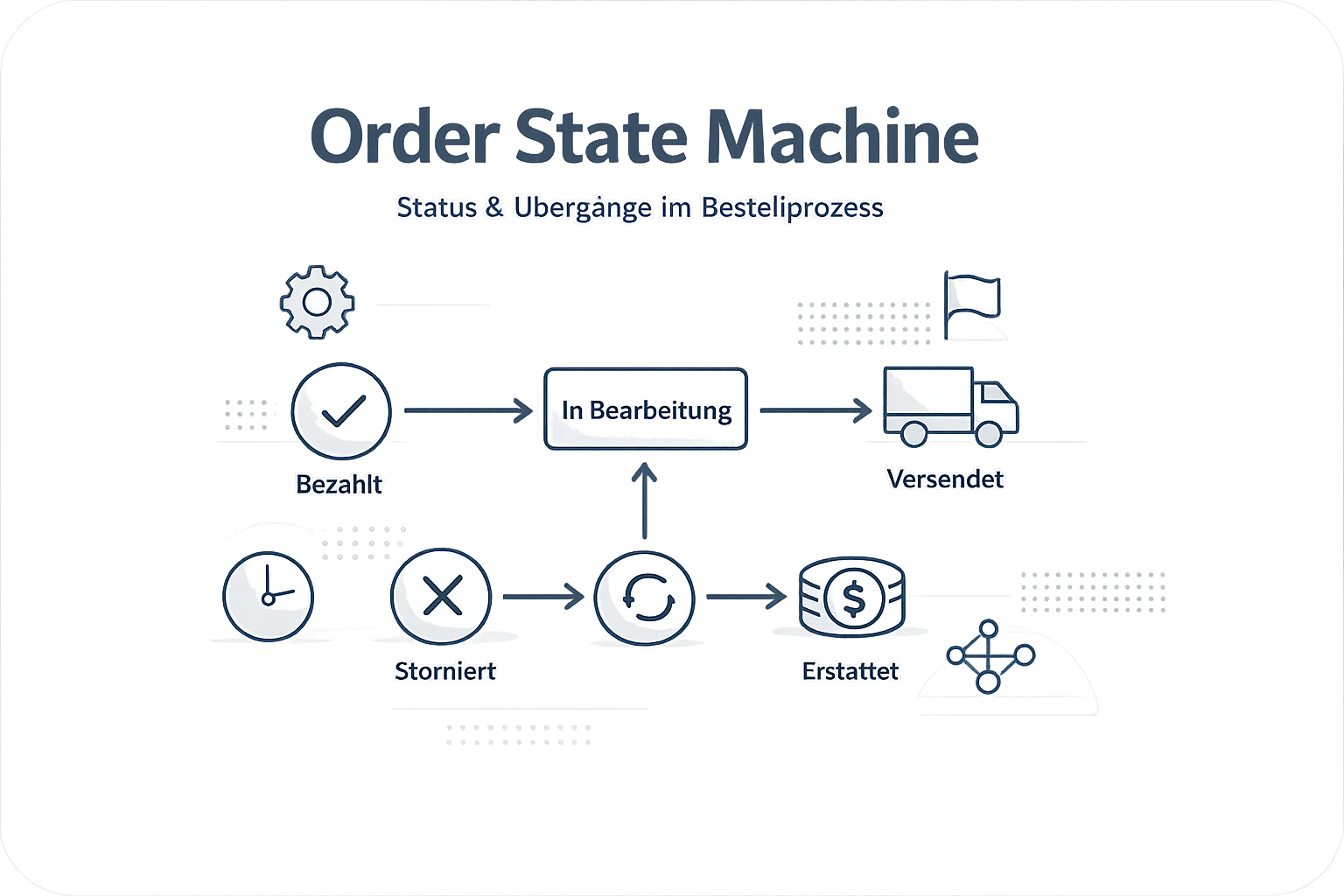 Was ist Order State Machine?