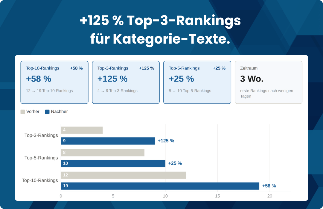Case: +125 % Top-3-Rankings für Kategorie-Texte.