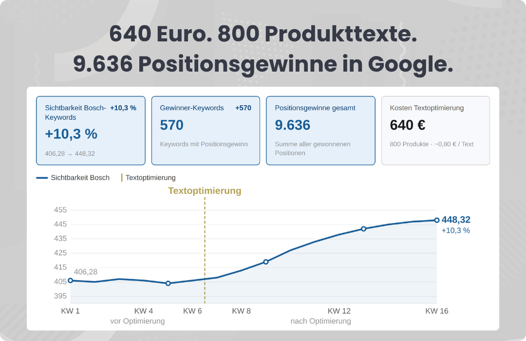 640 Euro. 800 Produkttexte. 9.636 Positionsgewinne in Google.