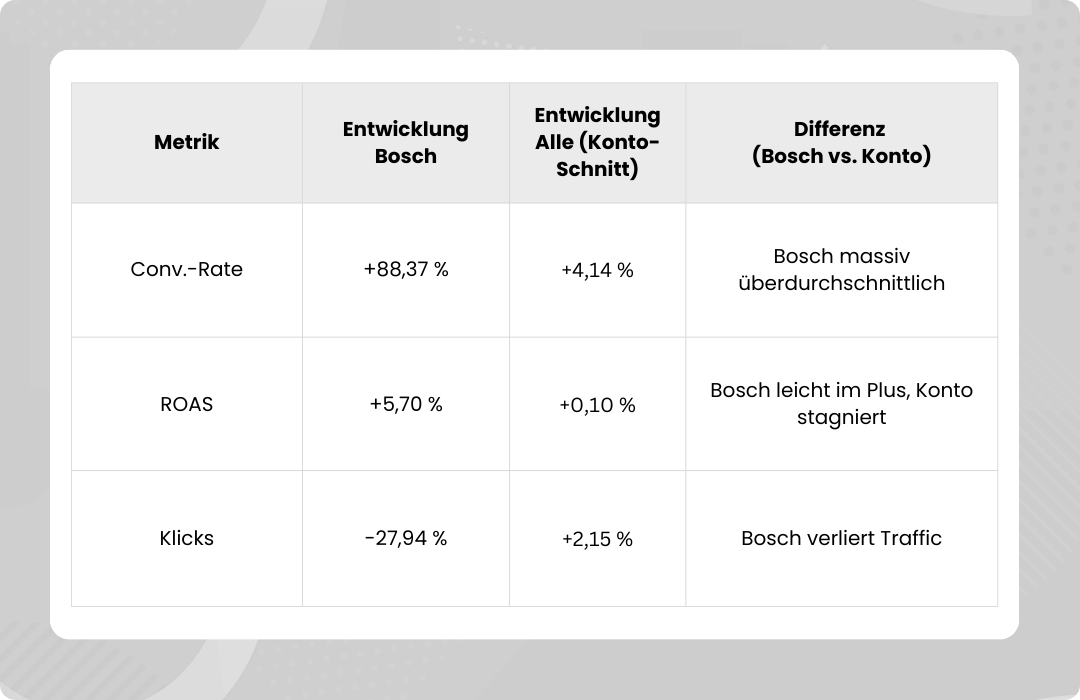 Case Study Produkte Conversion-Rate