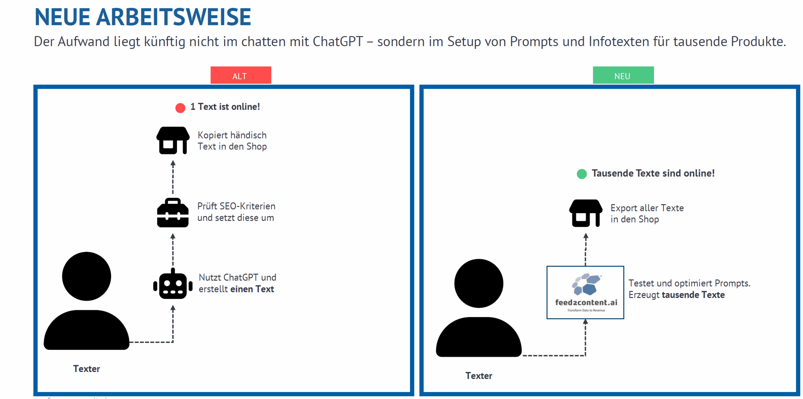 So profitiert deine Arbeitsweise als Texter von feed2content.ai.