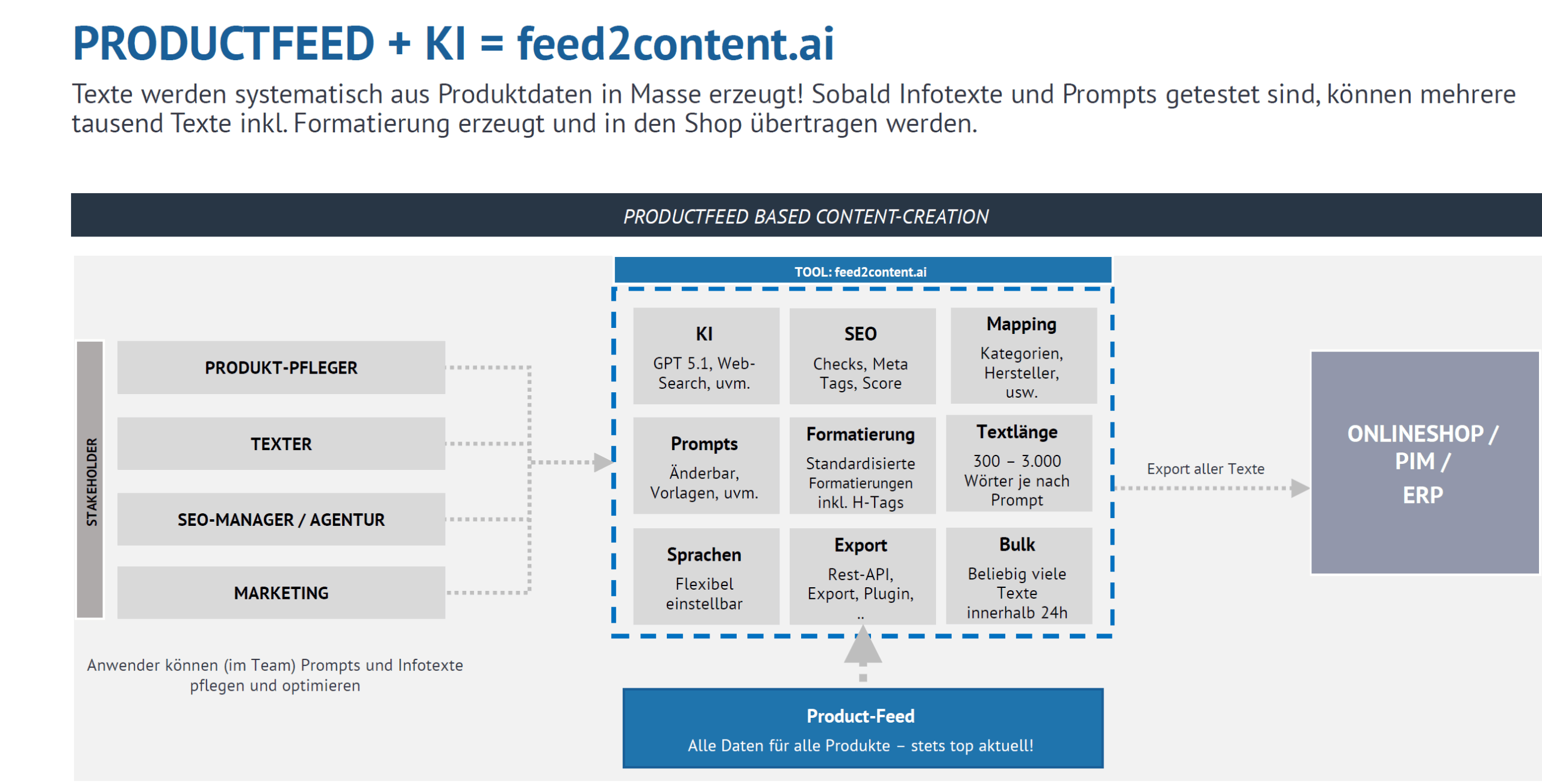Feedbasierter Prozess: vom Product-Feed hin zu KI bis zum Export in Shop/PIM/ERP.