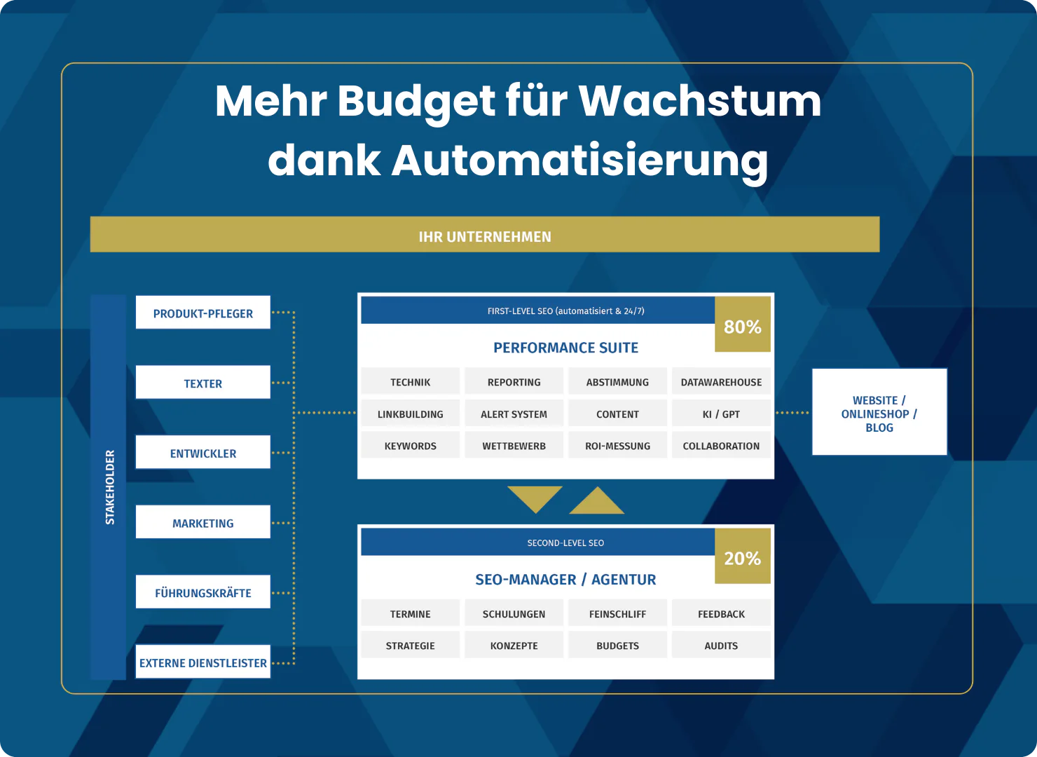 Automatisierung im SEO